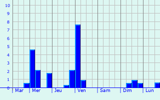Graphique des précipitations prvues pour Veenendaal