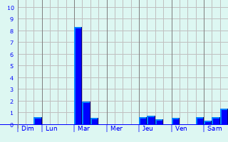 Graphique des précipitations prvues pour Raissac-sur-Lampy