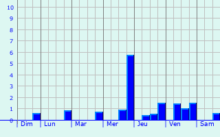 Graphique des précipitations prvues pour Villemoutiers