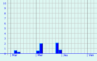 Graphique des précipitations prvues pour Sint-Truiden