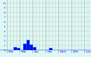 Graphique des précipitations prvues pour Sisco