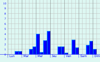 Graphique des précipitations prvues pour Dettingen an der Erms