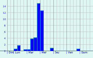 Graphique des précipitations prvues pour Westmere