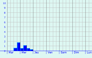 Graphique des précipitations prvues pour Nassogne