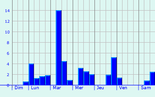Graphique des précipitations prvues pour Bhlertal