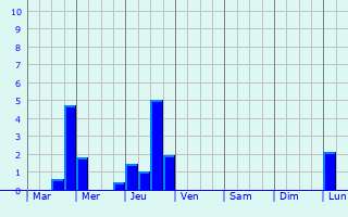 Graphique des précipitations prvues pour Ramstein-Miesenbach
