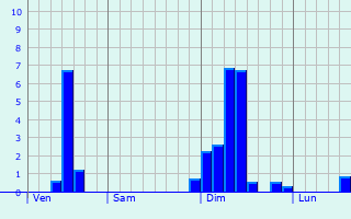 Graphique des précipitations prvues pour Salrans