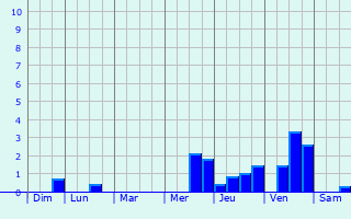 Graphique des précipitations prvues pour Yerres