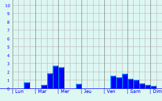 Graphique des précipitations prvues pour Riemst