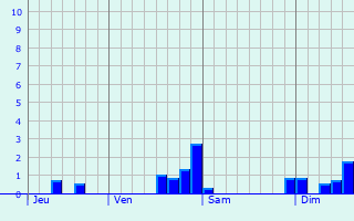 Graphique des précipitations prvues pour Vineuil