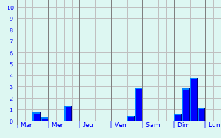 Graphique des précipitations prvues pour Saint-Denis-de-Mailloc