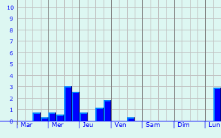 Graphique des précipitations prvues pour Gelsenkirchen