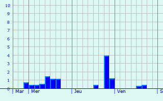 Graphique des précipitations prvues pour Voorst