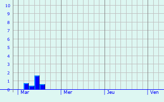 Graphique des précipitations prvues pour Centuri