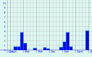 Graphique des précipitations prvues pour Reilingen