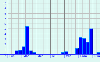 Graphique des précipitations prvues pour Pommeuse