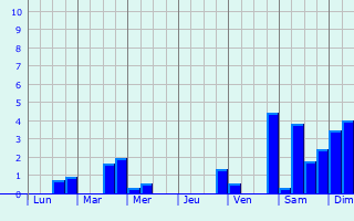 Graphique des précipitations prvues pour Rotier