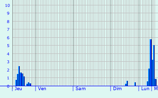 Graphique des précipitations prvues pour Lacchiarella