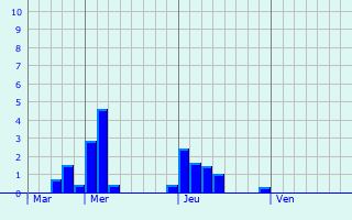 Graphique des précipitations prvues pour Wingene