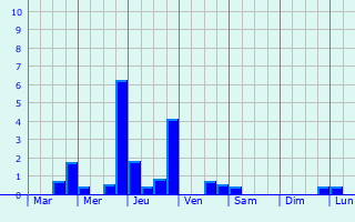 Graphique des précipitations prvues pour Alzingen