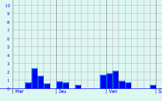Graphique des précipitations prvues pour Bad Bentheim