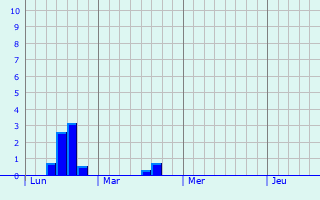 Graphique des précipitations prvues pour Izegem