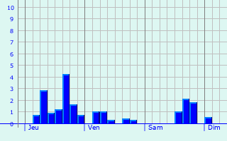 Graphique des précipitations prvues pour Fouhren