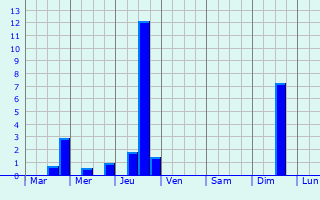 Graphique des précipitations prvues pour Puyraux