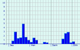 Graphique des précipitations prvues pour Dillingen