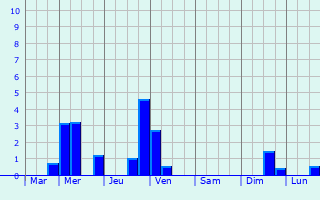 Graphique des précipitations prvues pour Voorthuizen