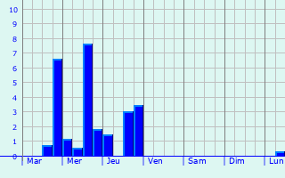 Graphique des précipitations prvues pour Saint-Vincent-de-Barrs