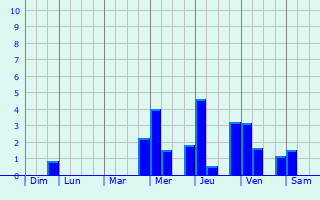 Graphique des précipitations prvues pour Lochem