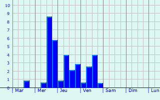 Graphique des précipitations prvues pour Velden am Wrthersee