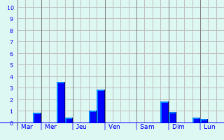 Graphique des précipitations prvues pour Chelle-Debat