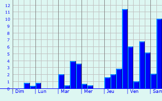 Graphique des précipitations prvues pour Villemoirieu