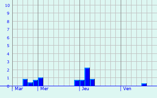 Graphique des précipitations prvues pour L