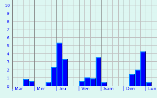 Graphique des précipitations prvues pour Sheerness