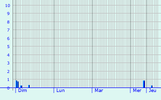 Graphique des précipitations prvues pour Ves