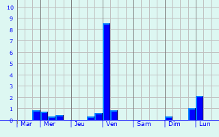 Graphique des précipitations prvues pour Loisia