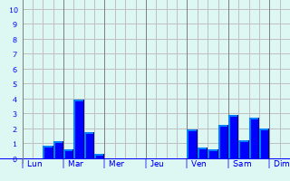 Graphique des précipitations prvues pour Crcy-au-Mont