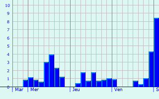 Graphique des précipitations prvues pour Murnau am Staffelsee