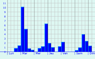 Graphique des précipitations prvues pour Nret