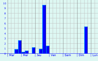 Graphique des précipitations prvues pour Charm