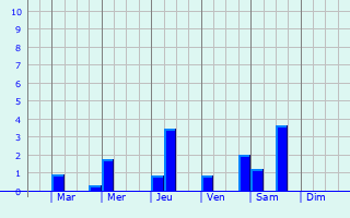 Graphique des précipitations prvues pour Lunsar