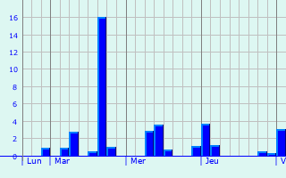 Graphique des précipitations prvues pour Wang Noi