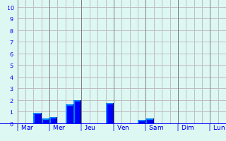Graphique des précipitations prvues pour Hennigsdorf