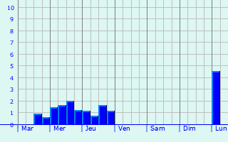 Graphique des précipitations prvues pour Hechingen