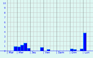 Graphique des précipitations prvues pour Devecey