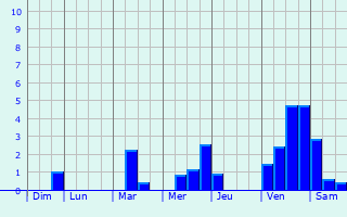 Graphique des précipitations prvues pour La Haye-Malherbe