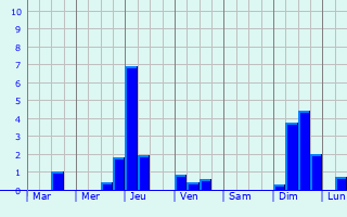 Graphique des précipitations prvues pour Beuvrequen